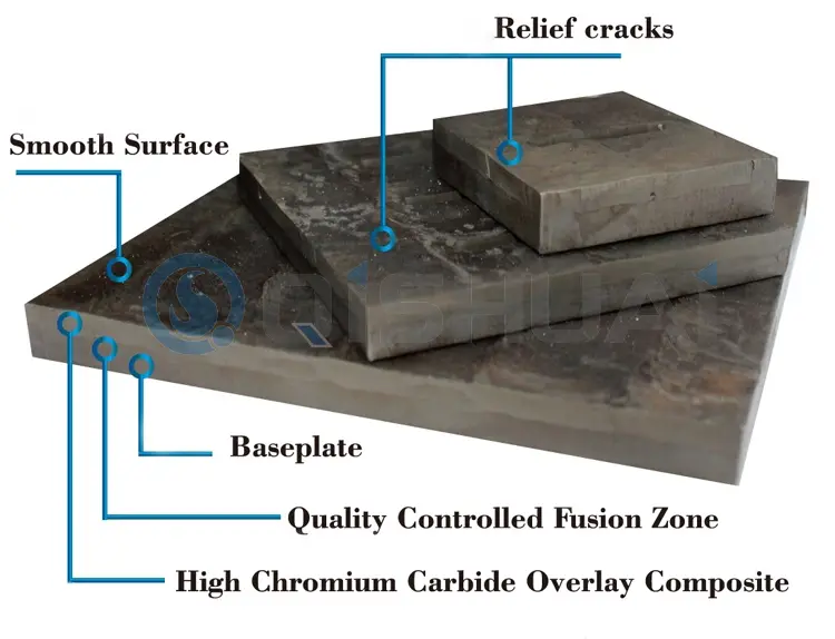 Shandong Qishuai Wear-Resistant Equipment Co., Ltd. Chromium Carbide Overlay Wear Plate: Udbredt på tværs af flere industrier og leverer omkostningsbesparende værdi til globale kunder.